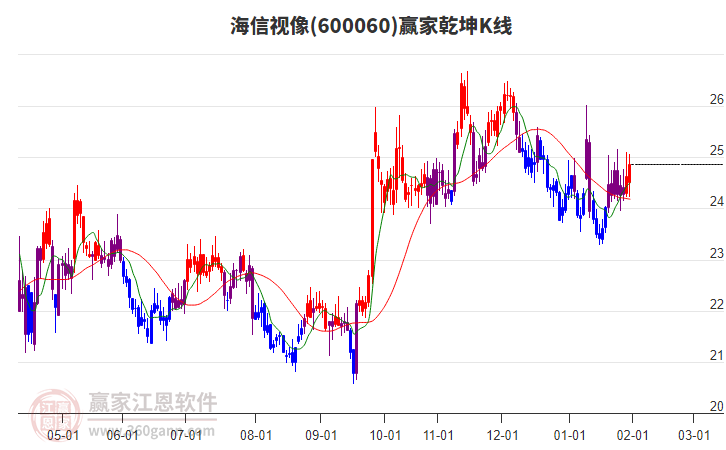 600060海信視像贏家乾坤K線工具