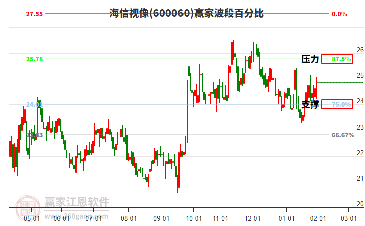600060海信視像贏家波段百分比工具