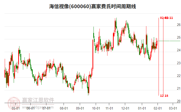 600060海信視像贏家費(fèi)氏時(shí)間周期線工具 600060海信視像贏家費(fèi)氏時(shí)間周期線工具