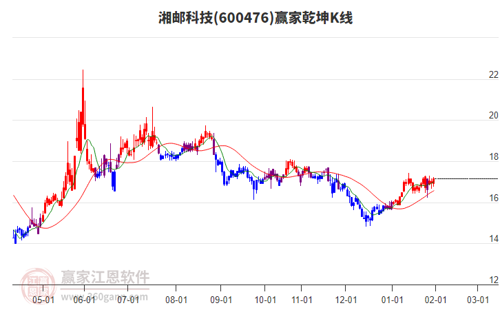 600476湘郵科技贏家乾坤K線工具 600476湘郵科技贏家乾坤K線工具