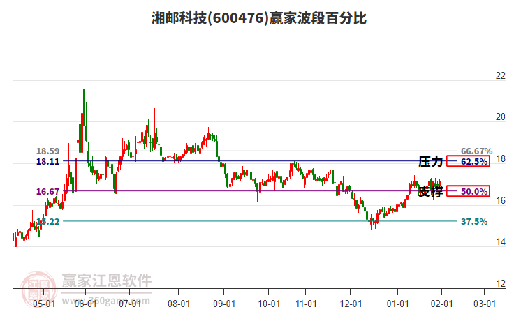 600476湘郵科技贏家波段百分比工具 600476湘郵科技贏家波段百分比工具