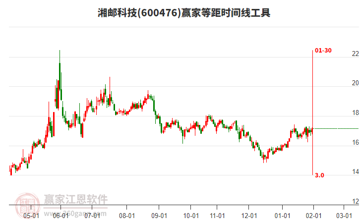 600476湘郵科技贏家等距時間周期線工具 600476湘郵科技贏家等距時間周期線工具