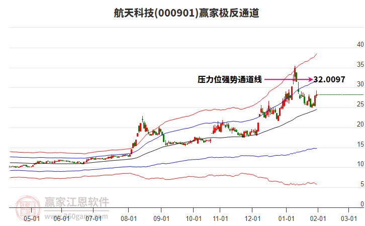 000901航天科技贏家極反通道工具
