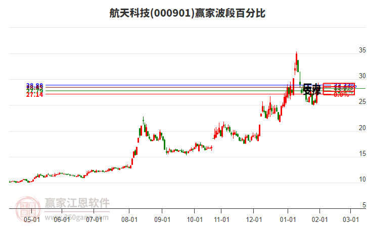 000901航天科技贏家波段百分比工具