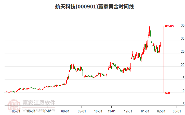 000901航天科技贏家黃金時間周期線工具