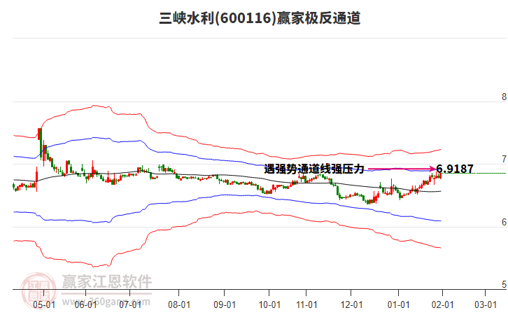 600116三峽水利贏家極反通道工具 600116三峽水利贏家極反通道工具