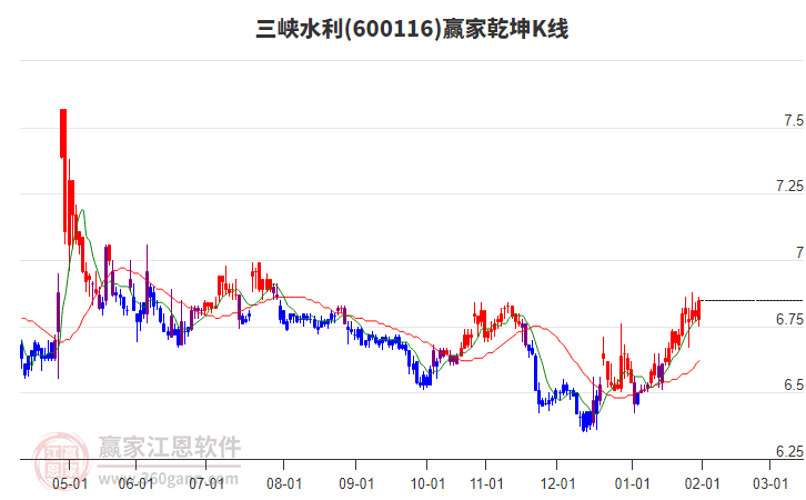 600116三峽水利贏家乾坤K線工具 600116三峽水利贏家乾坤K線工具