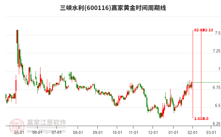 600116三峽水利贏家黃金時(shí)間周期線工具 600116三峽水利贏家黃金時(shí)間周期線工具