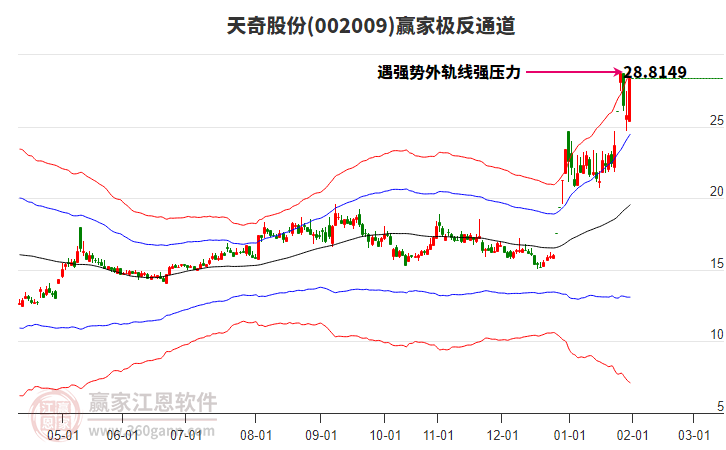 002009天奇股份贏家極反通道工具 002009天奇股份贏家極反通道工具