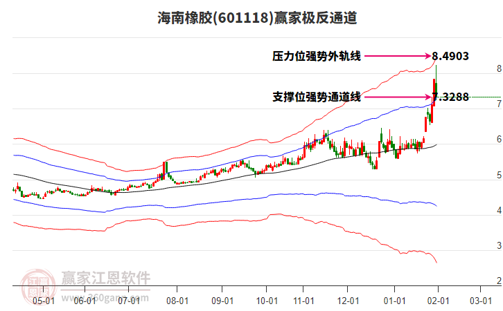 601118海南橡膠贏家極反通道工具