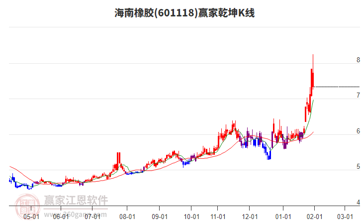 601118海南橡膠贏家乾坤K線工具