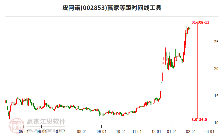 002853皮阿諾贏家等距時(shí)間周期線工具