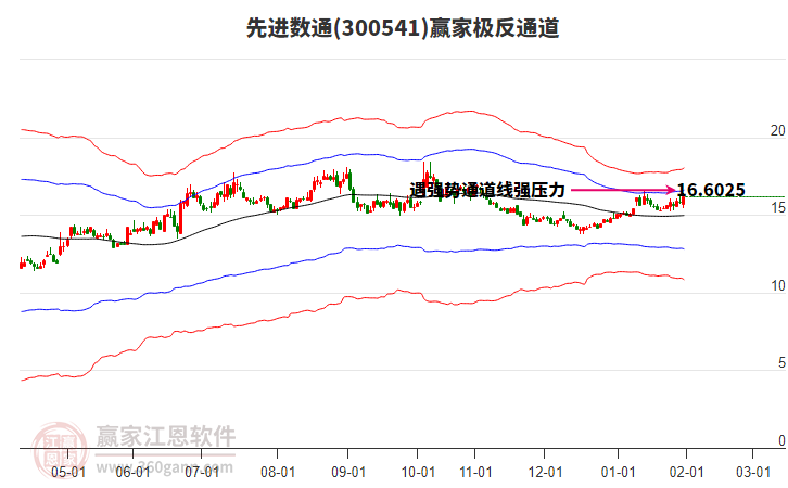 300541先進(jìn)數(shù)通贏家極反通道工具