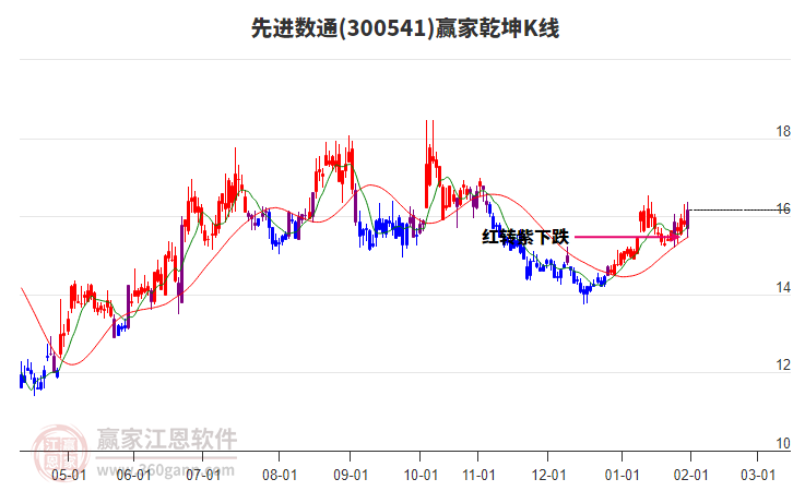 300541先進(jìn)數(shù)通贏家乾坤K線工具
