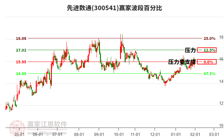 300541先進(jìn)數(shù)通贏家波段百分比工具