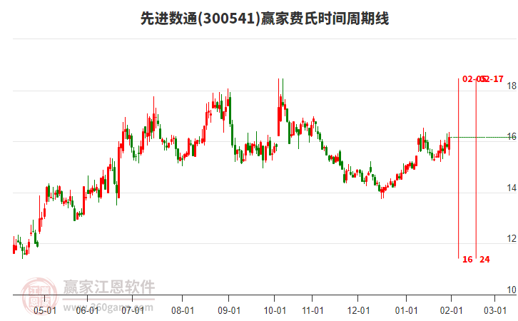 300541先進(jìn)數(shù)通贏家費氏時間周期線工具