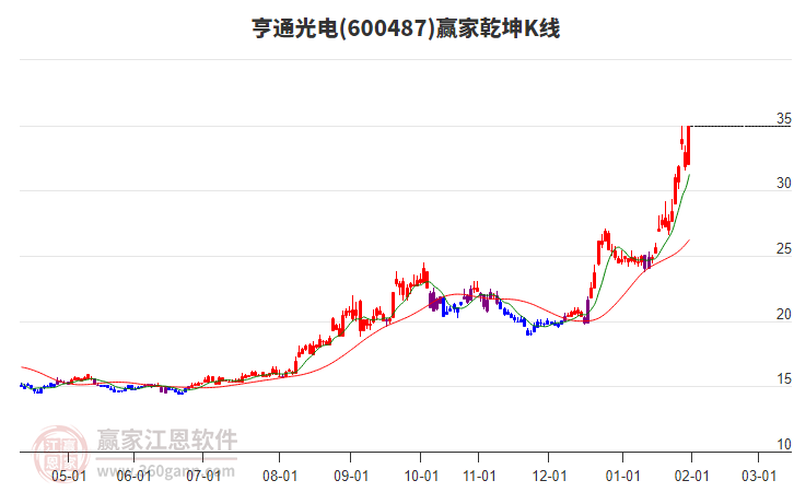 600487亨通光電贏家乾坤K線工具