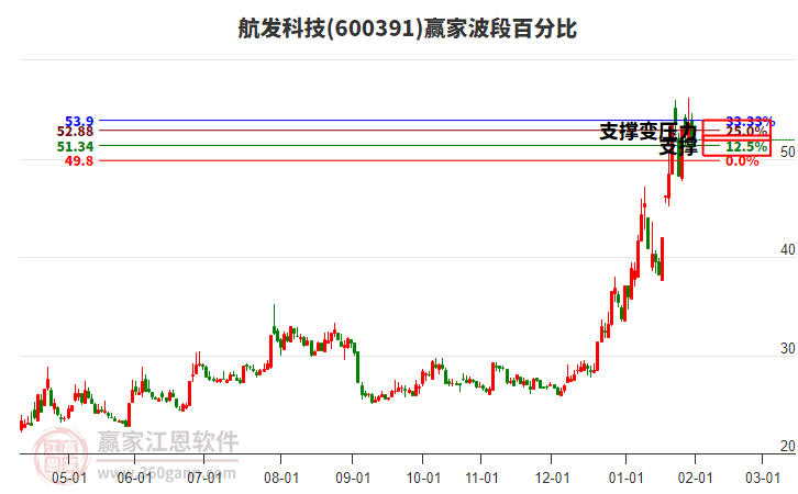 600391航發(fā)科技贏家波段百分比工具 600391航發(fā)科技贏家波段百分比工具