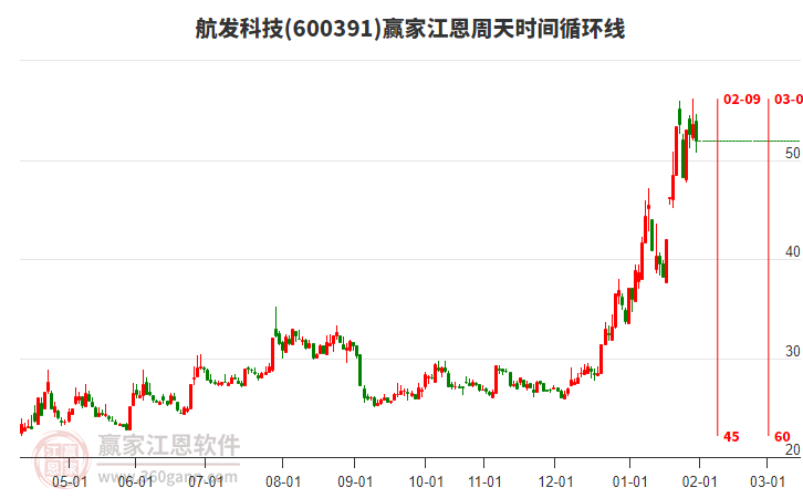 600391航發(fā)科技贏家江恩周天時(shí)間循環(huán)線工具 600391航發(fā)科技贏家江恩周天時(shí)間循環(huán)線工具
