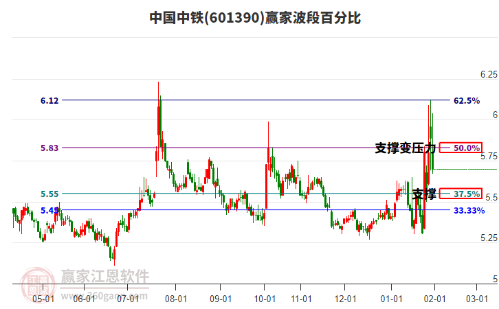 601390中國(guó)中鐵贏家波段百分比工具