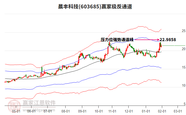 603685晨豐科技贏家極反通道工具