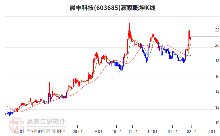 603685晨豐科技贏家乾坤K線工具
