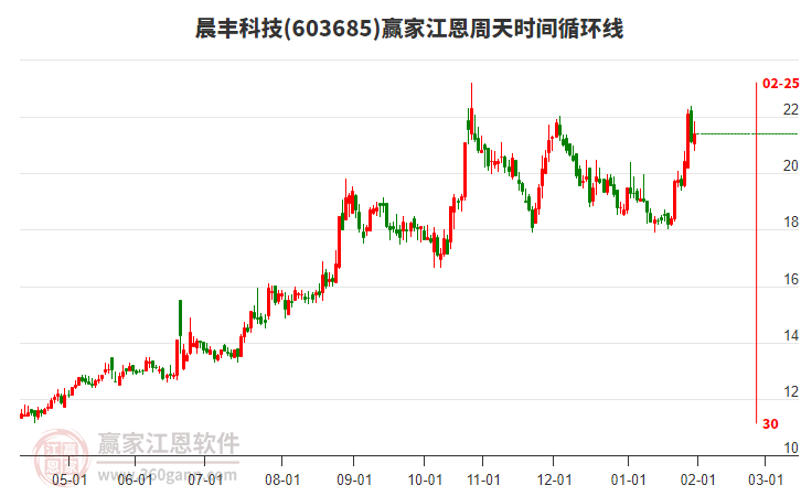 603685晨豐科技贏家江恩周天時(shí)間循環(huán)線工具