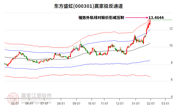 000301东方盛虹赢家极反通道工具 000301东方盛虹赢家极反通道工具