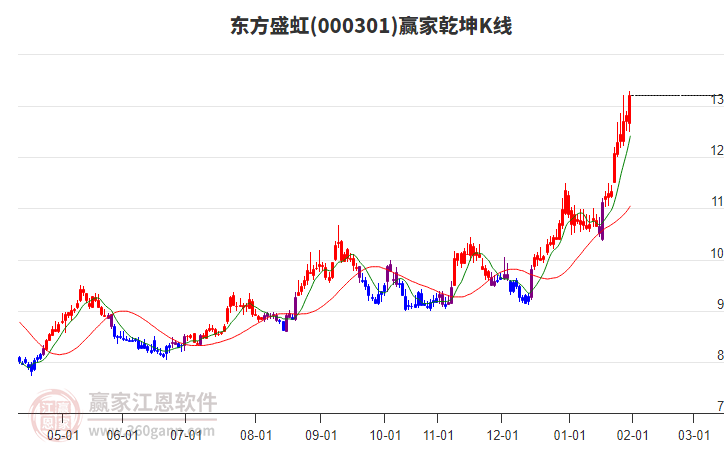 000301东方盛虹赢家乾坤K线工具 000301东方盛虹赢家乾坤K线工具