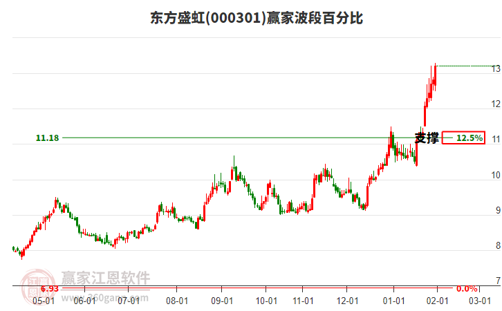 000301东方盛虹赢家波段百分比工具 000301东方盛虹赢家波段百分比工具