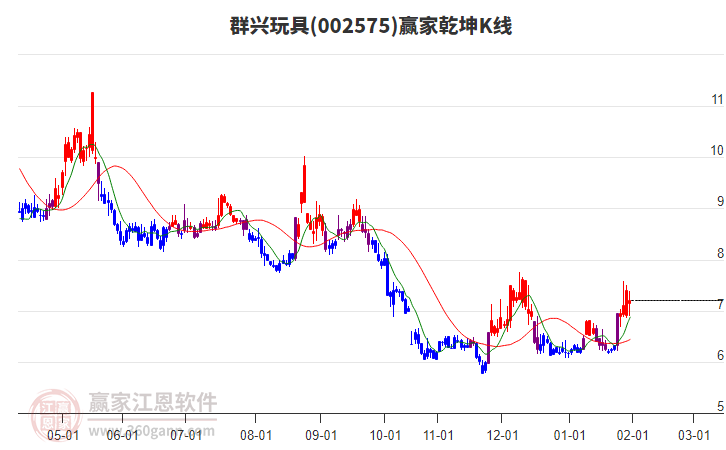 002575群興玩具贏家乾坤K線工具 002575群興玩具贏家乾坤K線工具