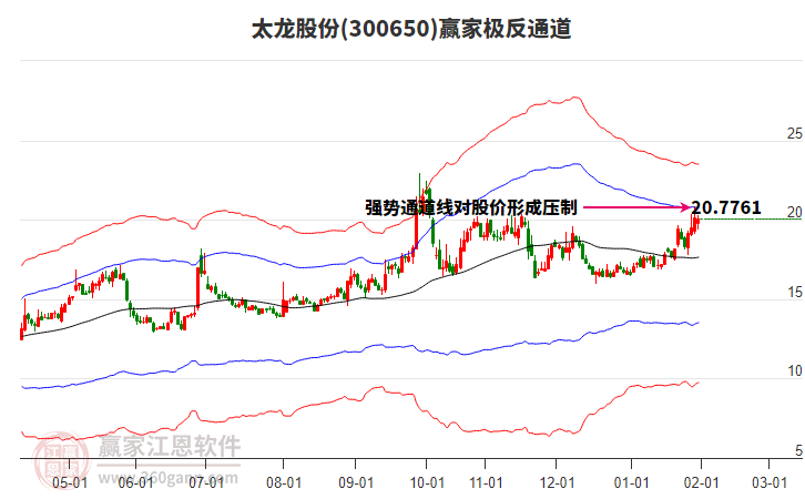 300650太龍股份贏家極反通道工具 300650太龍股份贏家極反通道工具