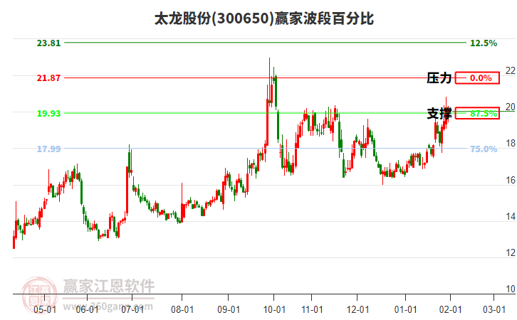 300650太龍股份贏家波段百分比工具 300650太龍股份贏家波段百分比工具