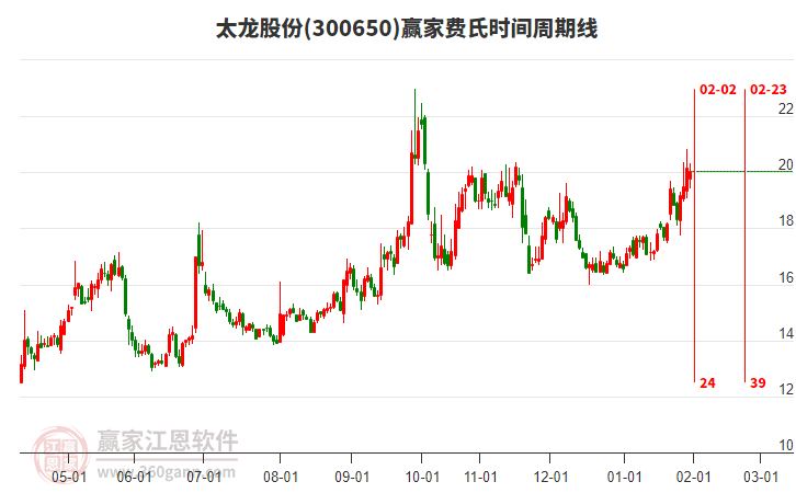 300650太龍股份贏家費氏時間周期線工具 300650太龍股份贏家費氏時間周期線工具