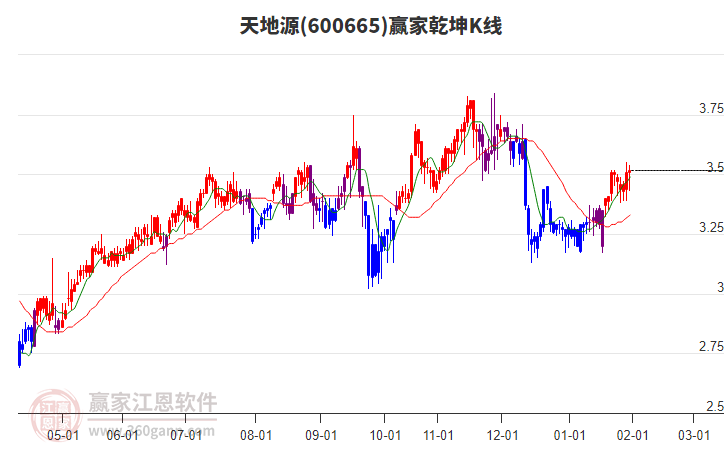 600665天地源贏家乾坤K線工具