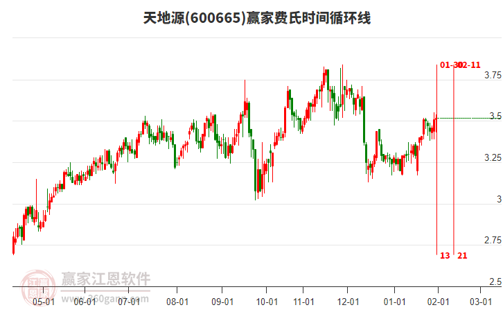 600665天地源贏家費氏時間循環(huán)線工具