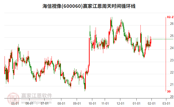 600060海信視像贏家江恩周天時間循環(huán)線工具
