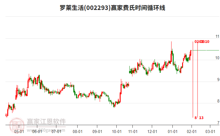 002293羅萊生活贏家費(fèi)氏時(shí)間循環(huán)線工具 002293羅萊生活贏家費(fèi)氏時(shí)間循環(huán)線工具