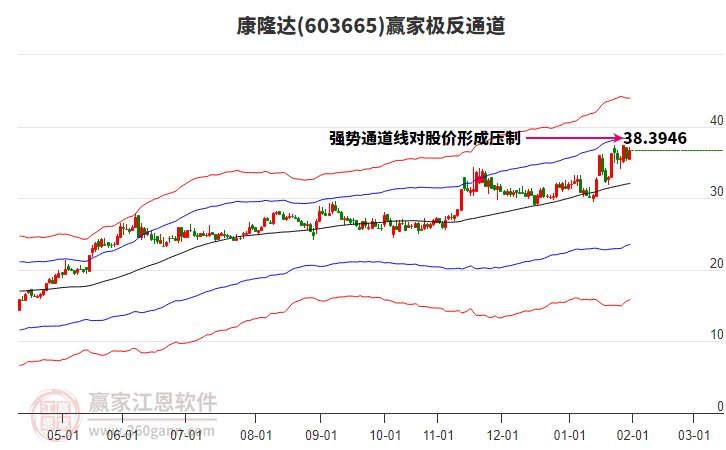 603665康隆達(dá)贏家極反通道工具