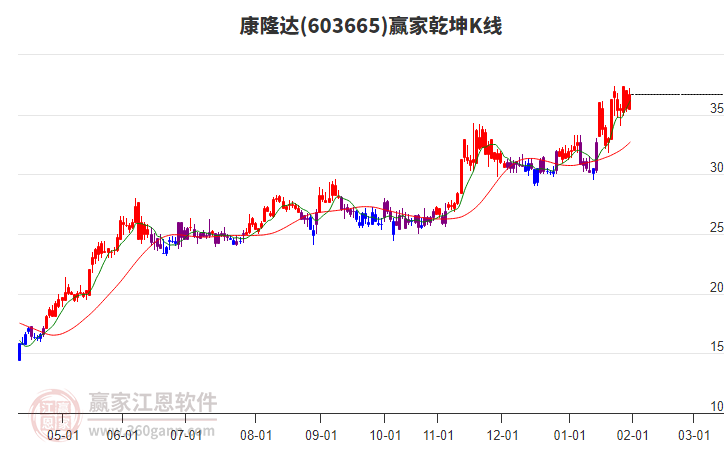 603665康隆達(dá)贏家乾坤K線工具