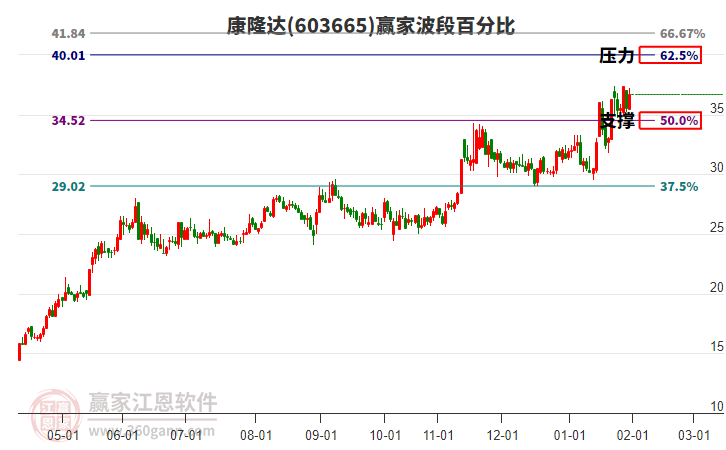 603665康隆達(dá)贏家波段百分比工具