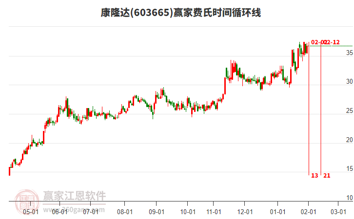 603665康隆達(dá)贏家費(fèi)氏時(shí)間循環(huán)線工具