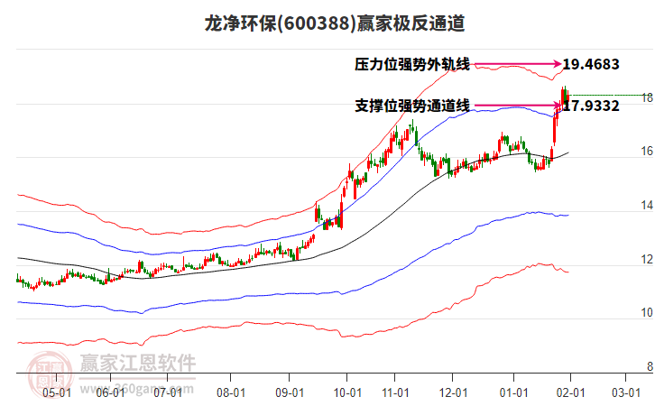 600388龍凈環(huán)保贏家極反通道工具