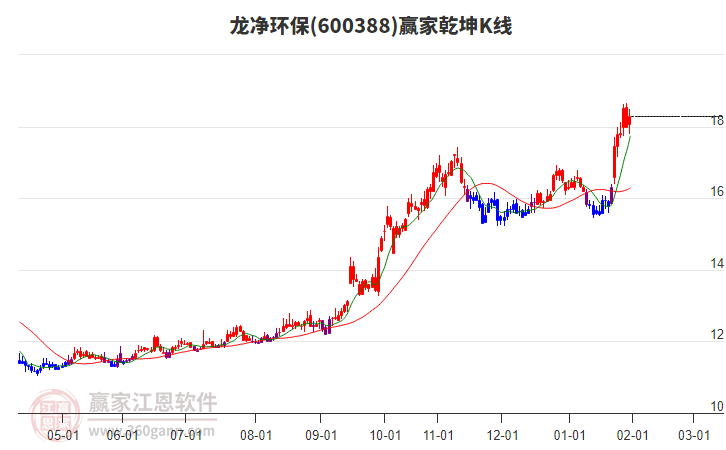 600388龍凈環(huán)保贏家乾坤K線工具