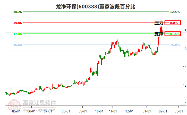 600388龍凈環(huán)保贏家波段百分比工具