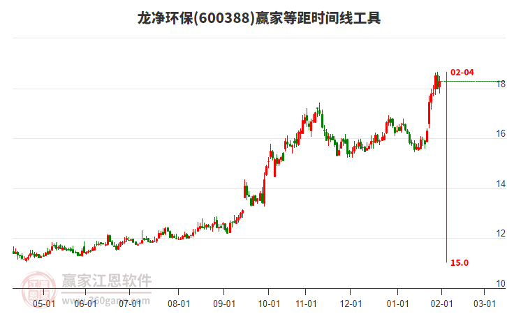 600388龍凈環(huán)保贏家等距時間周期線工具 600388龍凈環(huán)保贏家等距時間周期線工具