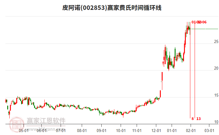 002853皮阿諾贏家費氏時間循環(huán)線工具 002853皮阿諾贏家費氏時間循環(huán)線工具