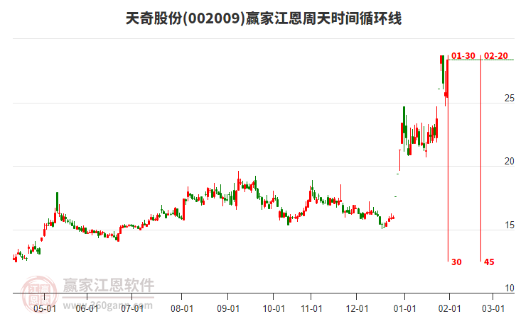 002009天奇股份贏家江恩周天時間循環(huán)線工具