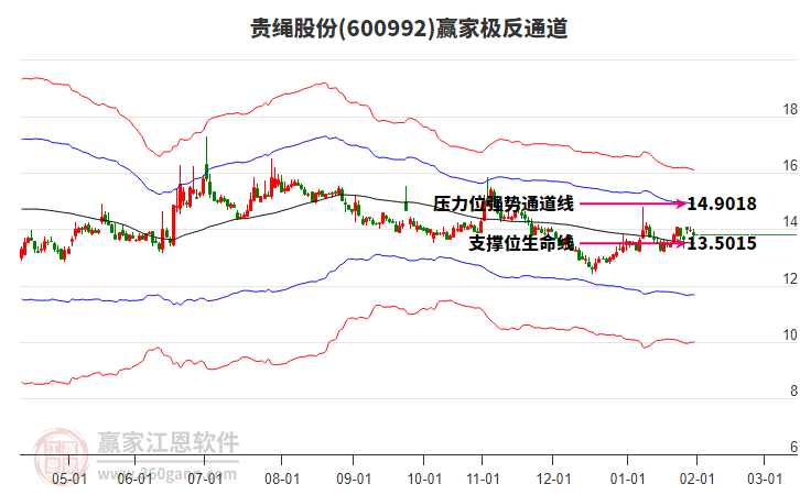 600992貴繩股份贏家極反通道工具