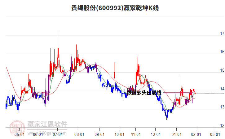 600992貴繩股份贏家乾坤K線工具